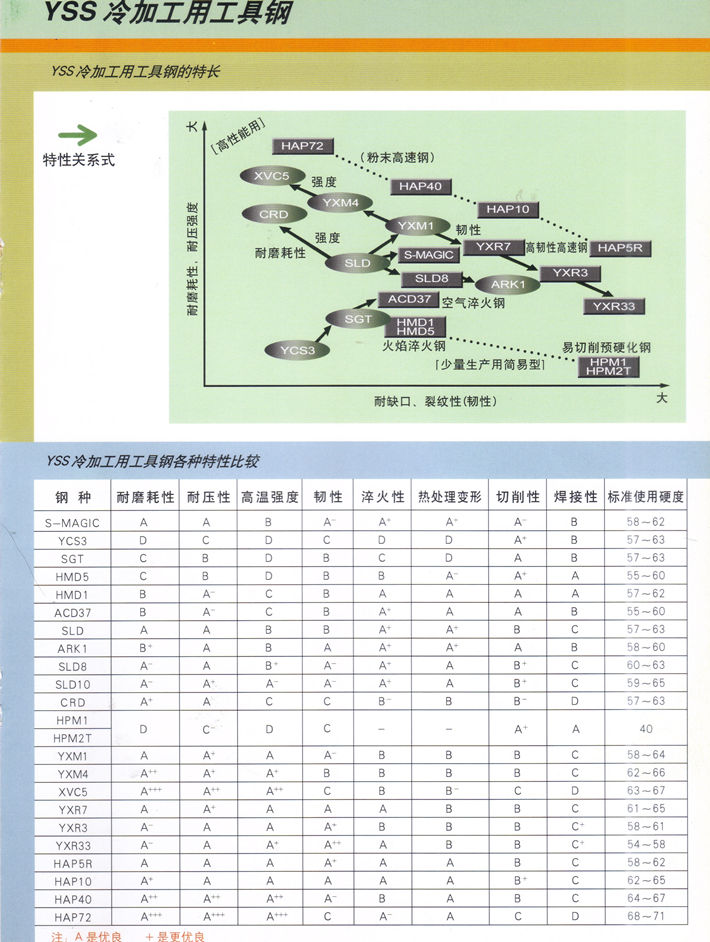 日立冷作模具鋼一覽表